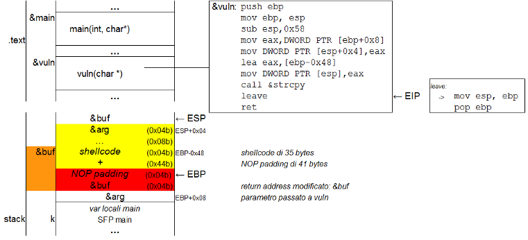 Memory layout of a stack overflow